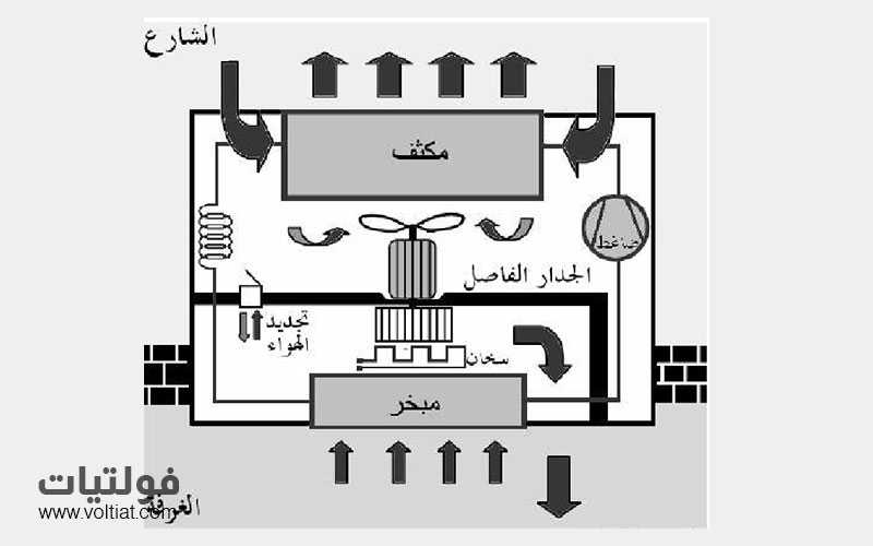 كيف تعمل دائرة هواء المكثف في التكييف الشباك؟