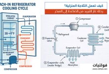 كيف يعمل غاز التبريد في الثلاجة والفريزر؟