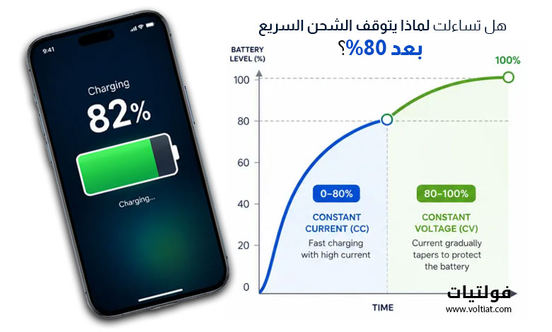 لماذا يتباطأ شحن الهاتف بعد 80%؟