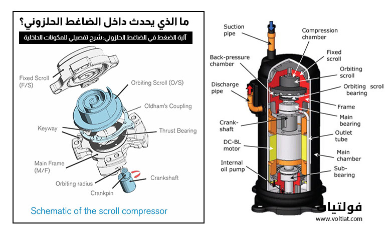 ما هو الضاغط الحلزوني (Scroll Compressor)