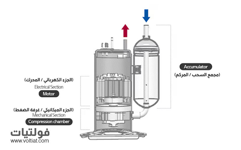 ما هو الضاغط الدوار