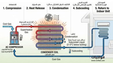 ماذا يحدث عند تبريد المكثف أكثر من اللازم في دائرة التبريد