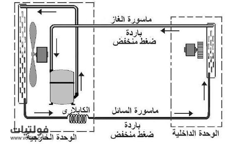 ماسورة السائل عند وجود الماسورة الشعرية في الوحدة الخارجية
