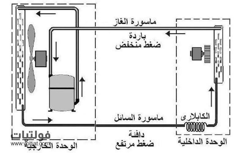 ماسورة السائل عند وجود الماسورة الشعرية في الوحدة الداخلية