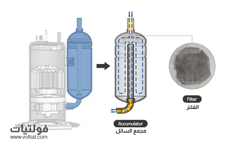 مجمع السائل
