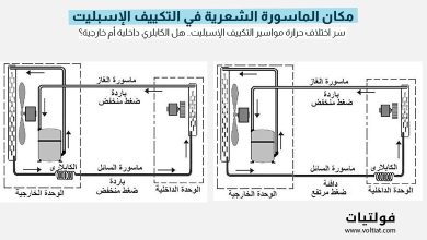 مكان الماسورة الشعرية في التكييف الإسبليت