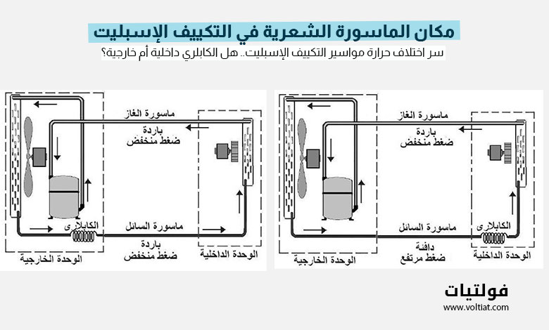 مكان الماسورة الشعرية في التكييف الإسبليت
