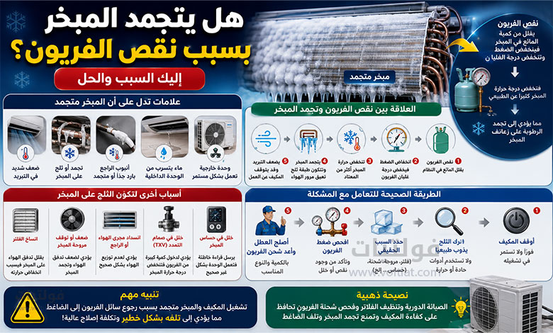 تجمد المبخر بسبب نقص الفريون وتراكم الثلج على ملف المكيف