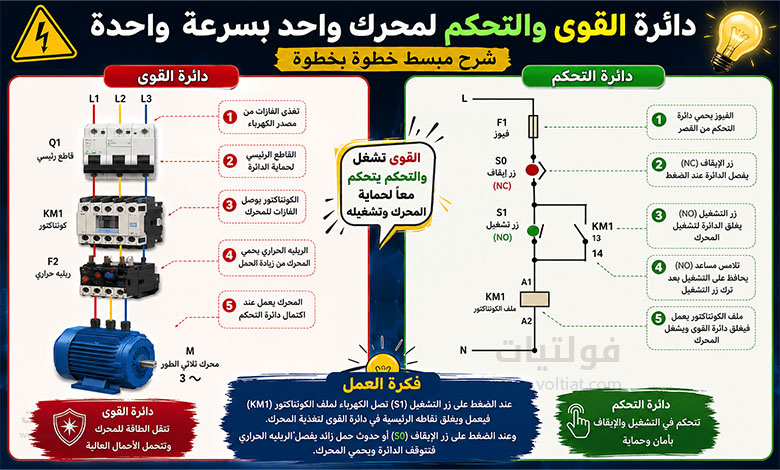 دائرة القوى والتحكم لمحرك واحد بسرعة واحدة