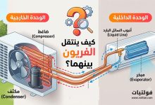 كيف ينتقل الفريون بين الوحدة الداخلية والخارجية في المكيف؟