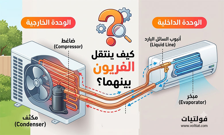 كيف ينتقل الفريون بين الوحدة الداخلية والخارجية في المكيف؟