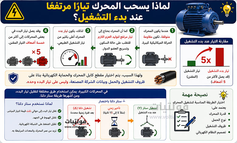 لماذا يسحب المحرك تيارًا مرتفعًا عند بدء التشغيل؟