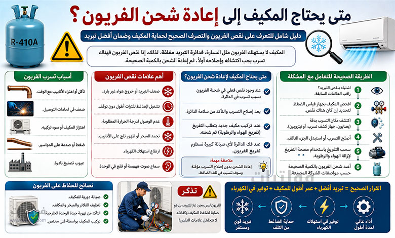 متى يحتاج المكيف إلى إعادة شحن الفريون؟