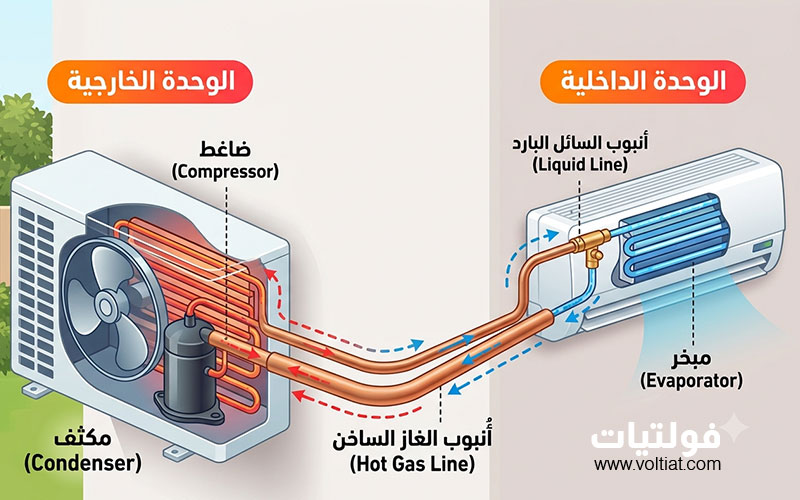 مسار الفريون داخل أنابيب النحاس بين الوحدة الداخلية والخارجية للمكيف