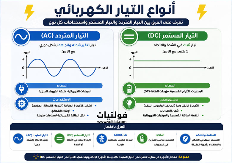 أنواع التيار الكهربائي
