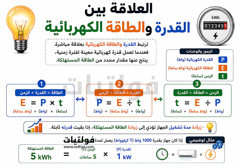 العلاقة بين القدرة والطاقة الكهربائية