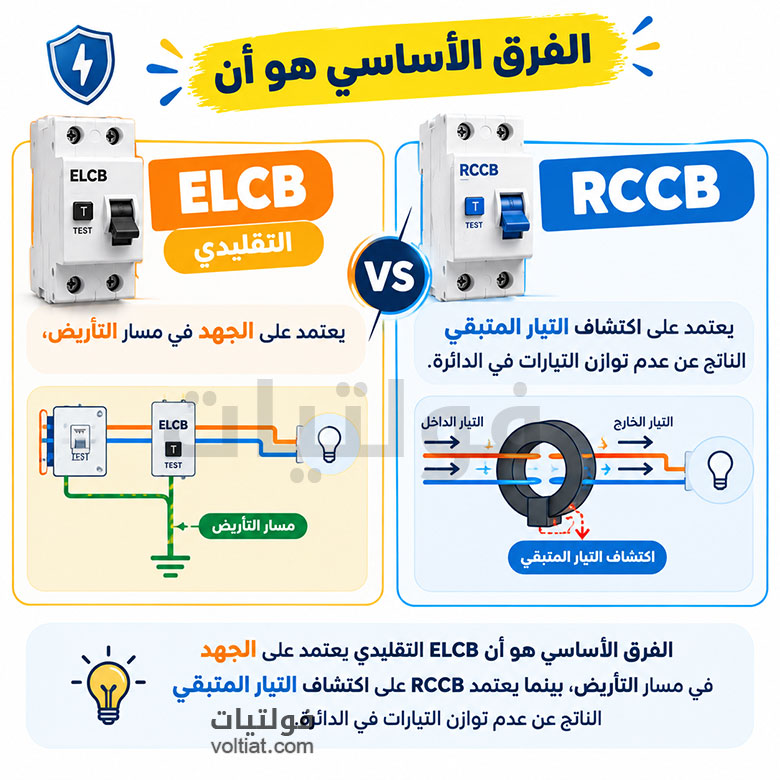 قاطع التسرب الأرضي وقاطع التيار المتبقي RCCB ELCB