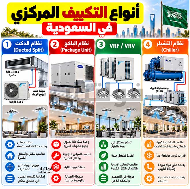 أنواع التكييف المركزي