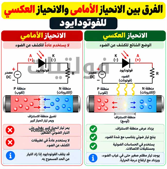 الفرق بين الانحياز الأمامي والانحياز العكسي للفوتودايود