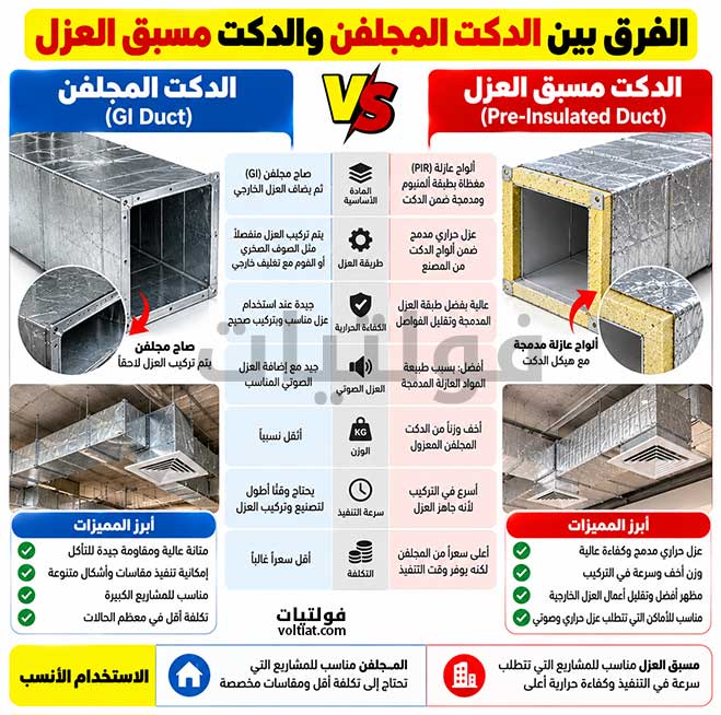 الفرق بين الدكت المجلفن والدكت مسبق العزل