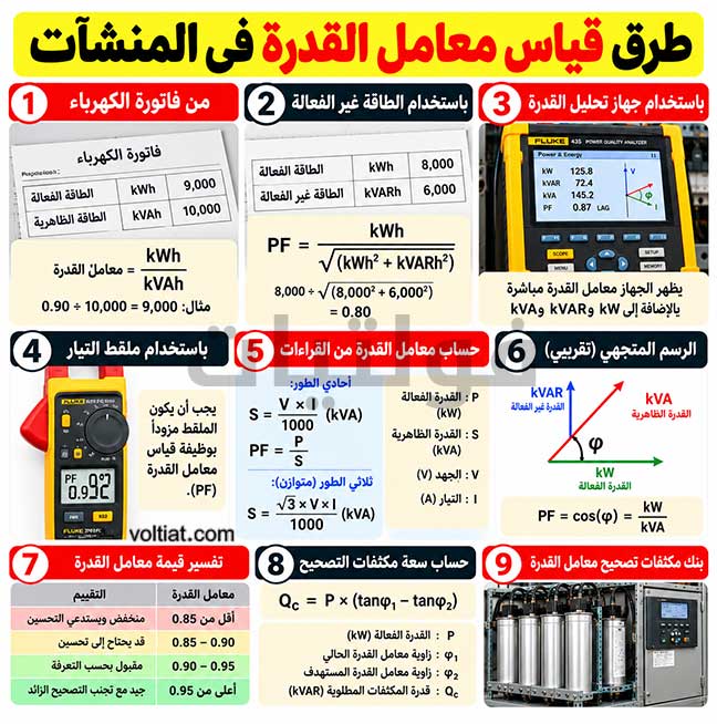 طرق قياس معامل القدرة