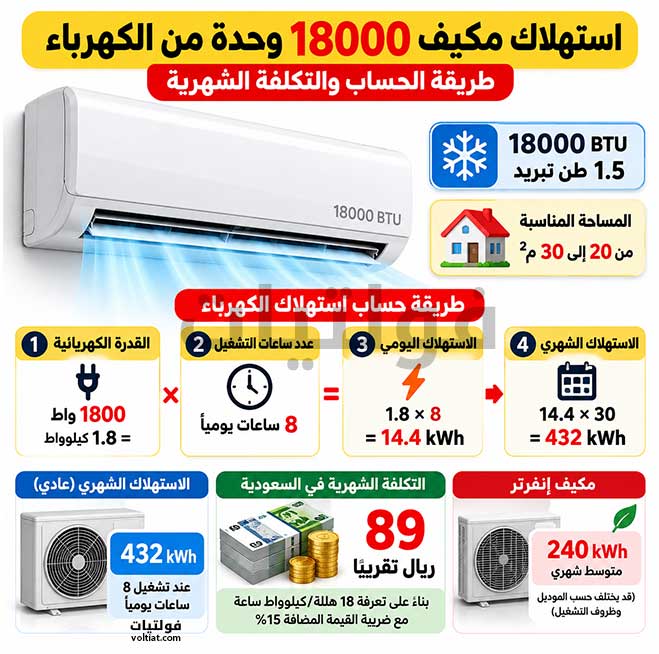 طريقة حساب تكلفة استهلاك مكيف طن ونصف